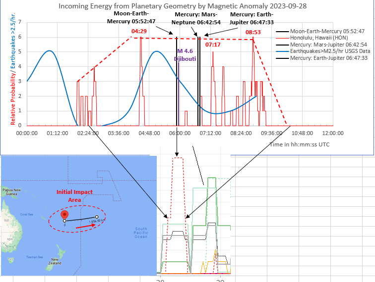 rrichcord's tweet photo. ⚠️#Energy from #PlanetaryGeometry (@ssgeos)came down initially in the South Pacific this morning. 3 geometries were contributing. After the impacts of electromagnetic energy, we always see an increase in the triggering of #earthquakes (blue curve). https://t.co/v9Eu2GJQas
