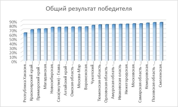 Прогнозные размышления над статистикой российских квазивыборов 2023 года dlvr.it/SwjRvQ