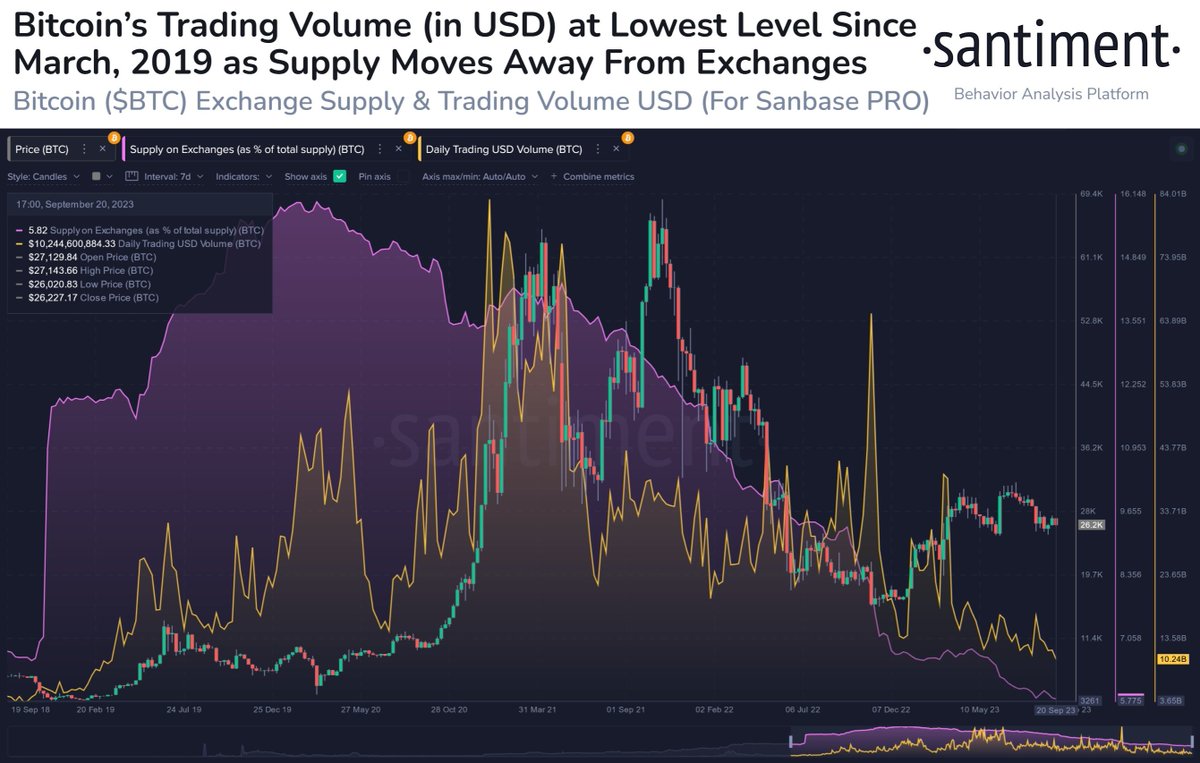 Bitcoin ziet zijn laagste niveau van handelsvolume (in termen van dollarwaarde) sinds maart 2019. Het is niet verrassend dat deze daling samenvalt met de daling vanaf de piek van $BTC's aanbod op exchanges, die bijna 3 jaar geleden plaatsvond.