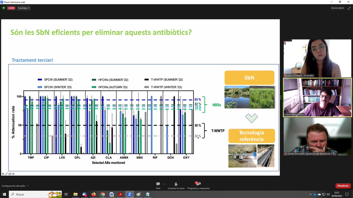 Inst. of Environmental Assessment & Water Research (@idaea_csic) on Twitter photo <a href="/VMatamoros/">Verónica Matamoros</a> <a href="/CREAF_ecologia/">CREAF</a> <a href="/xarxadeparcs/">Xarxa de Parcs Naturals</a> <a href="/Natureproject20/">Nature project</a> <a href="/epa_csic/">Environmental Pollution & Agriculture (EPA)</a> Els 🌿Sistemes Basats en la Natura o #NBS provats dins del <a href="/Natureproject20/">Nature project</a> son capaços d'eliminar entre un 🟢77% i un 93% d'antibiòtics respecte als tractaments terciaris convencionals.
En directe ▶️
youtube.com/live/WJz9O9E-I…
#NatureBasedSolutions <a href="/VMatamoros/">Verónica Matamoros</a> <a href="/CREAF_ecologia/">CREAF</a> <a href="/xarxadeparcs/">Xarxa de Parcs Naturals</a> <a href="/Natureproject20/">Nature project</a> <a href="/epa_csic/">Environmental Pollution & Agriculture (EPA)</a> Els 🌿Sistemes Basats en la Natura o #NBS provats dins del <a href="/Natureproject20/">Nature project</a> son capaços d'eliminar entre un 🟢77% i un 93% d'antibiòtics respecte als tractaments terciaris convencionals.
En directe ▶️
youtube.com/live/WJz9O9E-I…
#NatureBasedSolutions