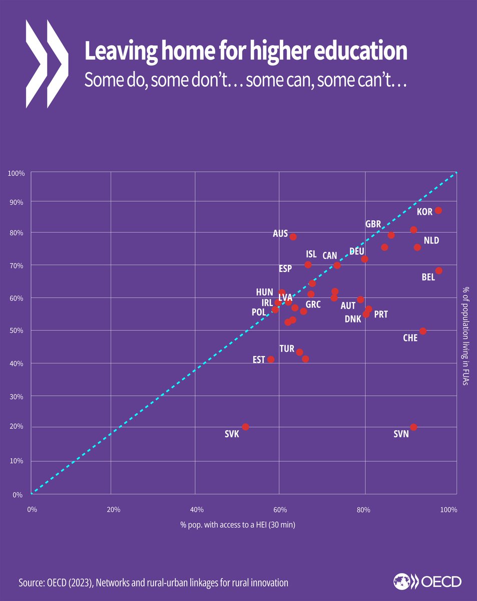 OECD_local's tweet photo. 📚Did you leave home for higher education? 

In #OECD countries, access varies by region.

Key takeaways from our latest #rural - linkages report indicate that youth have less accessibility and travel greater lengths for higher ed

Explore the full report➡️https://t.co/eZwWb9RmJN https://t.co/qelHpfsQ6p