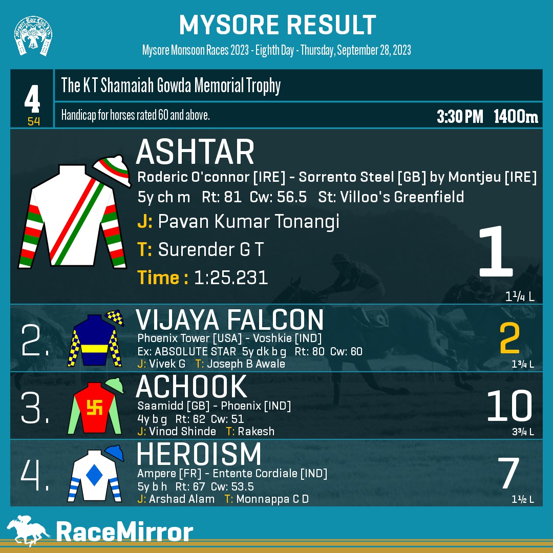 RaceMirror's tweet image. Mysore: Race 4

1️⃣ ASHTAR

J: Pavan Kumar Tonangi
T: Surender G T
.
2️⃣ Vijaya Falcon *
3️⃣ Achook
4️⃣ Heroism
.
.
#Ashtar #PavanKumarTonangi #SurenderGT #Mysore #HorseRacing #MysoreRaces #MyRC #RaceMirror