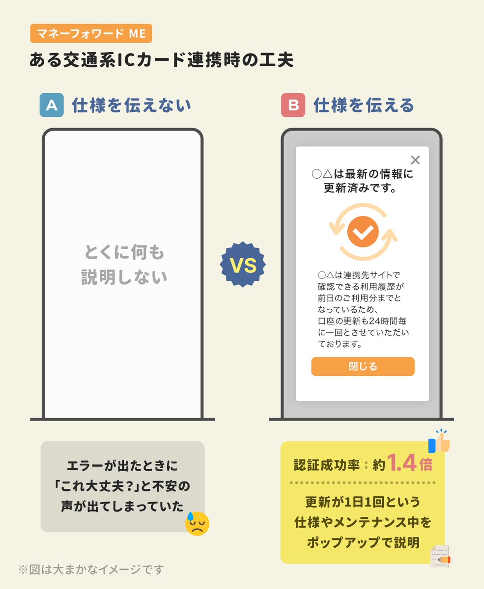 【記事更新】1,400万人超がつかっている「マネーフォワード ME」さんに、アプリの成功施策など聞きました✍️

行動を喚起する「エンプティ画面」で連携率が1.4倍に大きく改善。1,470万人がつかう「マネーフォワード ME」が語るUI改善事例
https://t.co/m5tc3Y09UK 