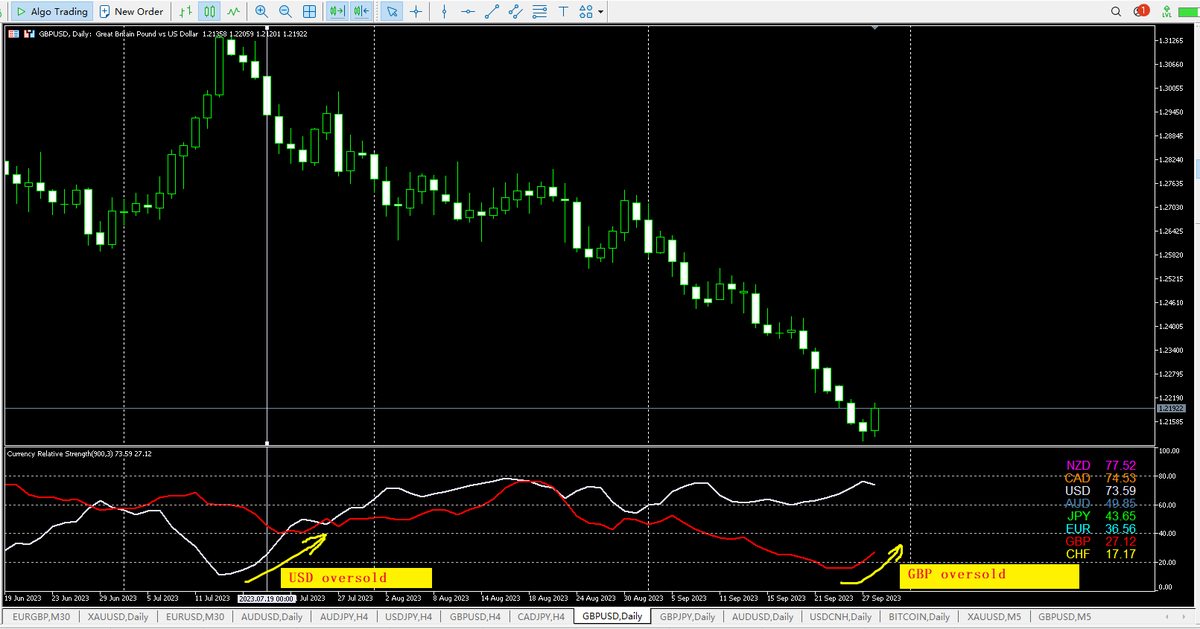 fxMeter's tweet photo. GBP - Oversold
https://t.co/SqXhuz7AYj
#forex #forexsignals https://t.co/I9cb6rQq5W