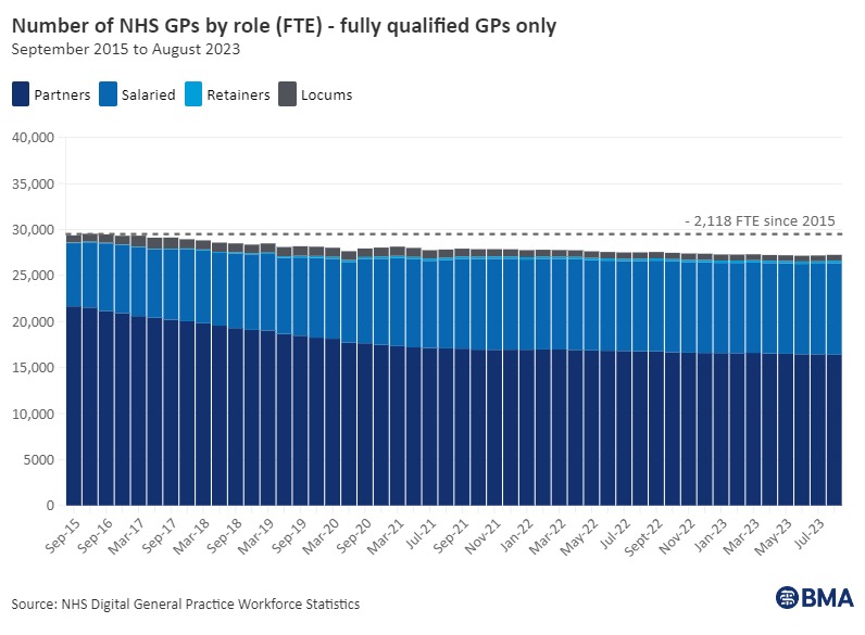 The NHS now has the equivalent of 2,118 fewer fully qualified full time GPs than it did in September 2015.