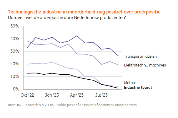 Ondanks dat het producentenvertrouwen voor de tweede maand op rij negatief is, zijn de meeste producenten in de technologische industrietakken nog altijd positief over hun orderboeken.
#ING Vooruitzicht #Industrie: ing.nl/zakelijk/secto… <a href="/Edse_Dantuma/">Edse Dantuma</a>