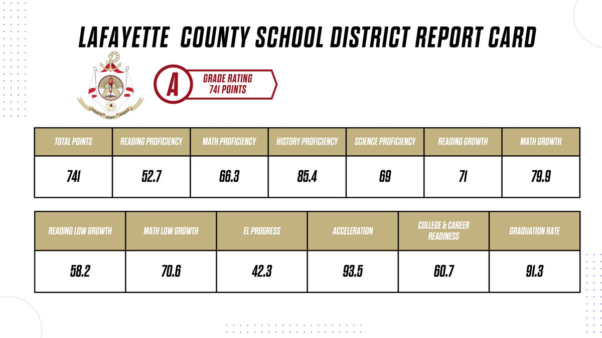 Lafayette County School District sees historic levels of student achievement and now ranks 13th in the state

Oxford, MS - The Mississippi Department of Education released the new district accountability scores for the 2022-2023 school year. 
gocommodores.org/cms/One.aspx?p…