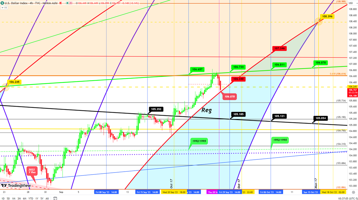 boogie_butts's tweet photo. @REALCULTNEWS 

$DXY 
Break down on Reg scale: @ 106.070
Log scale: 106.105

Possibly heading back into black channel on log at 105.904, and under red fib circle circle on Reg scale, as  daily indicators try to reset.
#Cult https://t.co/KBYgJcxMr3