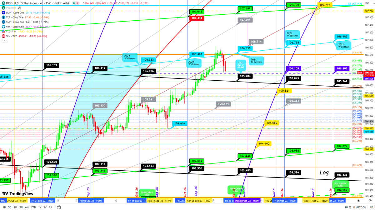 boogie_butts's tweet photo. @REALCULTNEWS 

$DXY 
Break down on Reg scale: @ 106.070
Log scale: 106.105

Possibly heading back into black channel on log at 105.904, and under red fib circle circle on Reg scale, as  daily indicators try to reset.
#Cult https://t.co/KBYgJcxMr3