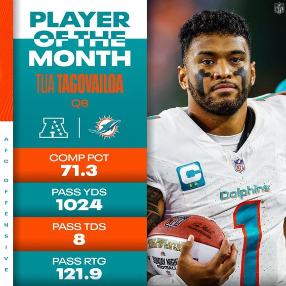 B_Shousejr's tweet photo. Tua Tagovailoa is the AFC Offensive Player of the Month ‼️😮‍💨 

Congrats UCE 🤙 #FinsUp https://t.co/7fkFEVnlmw