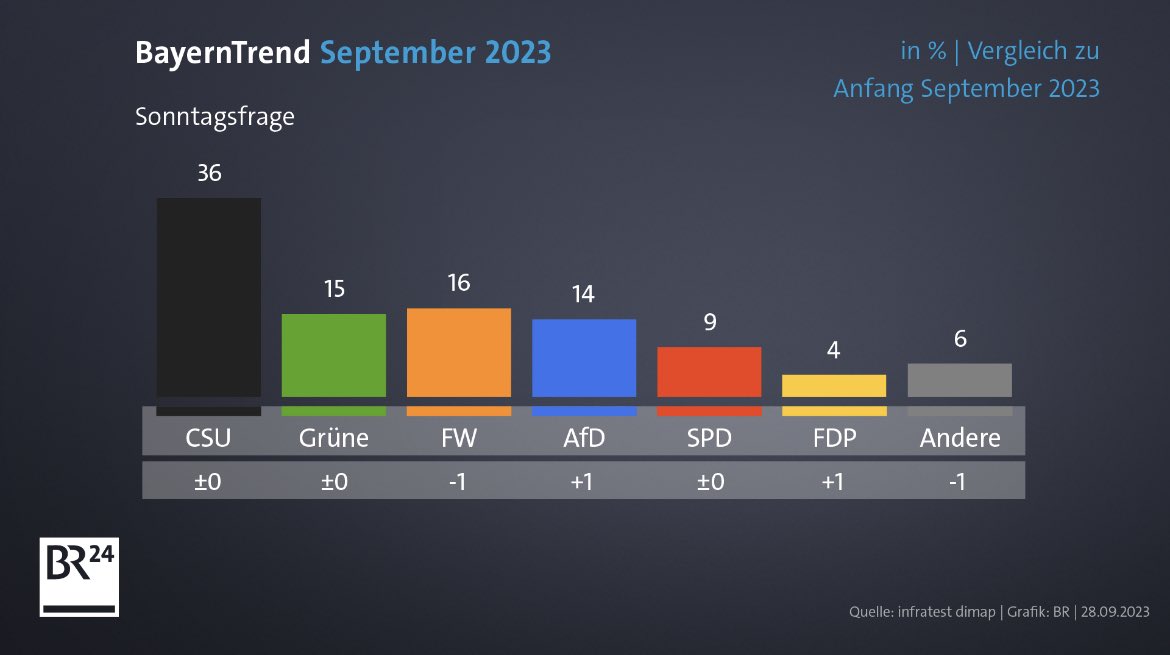 Im aktuellen Bayerntrend von <a href="/BR24/">BR24</a> legt die <a href="/fdpbay/">FDP Bayern</a> 1% zu! Die Richtung stimmt! Jetzt noch 10 Tage alles geben - dann ist die FDP wieder im Bayerischen Landtag!

br.de/nachrichten/ba…