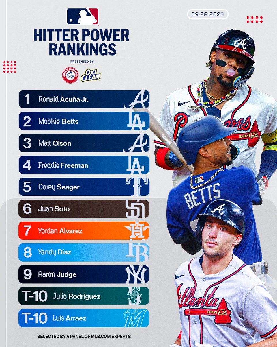 MLB's tweet photo. The final hitter power rankings of the regular season have arrived. 💪 https://t.co/DIEPnGWcLw