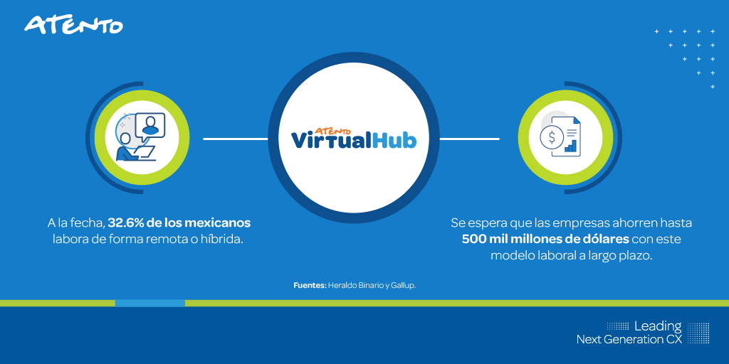 AtentoMexico's tweet image. El #TrabajoRemoto llegó para quedarse, así que asegúrate de tener la mejor gestión de recursos a distancia, con la conectividad, seguridad y agilidad de Atento #VirtualHub.

Conoce más en: ow.ly/vq1650PJykE

Contáctanos:
📞 (+52) 55 5233 5225
✉ contactomexico@atento.com