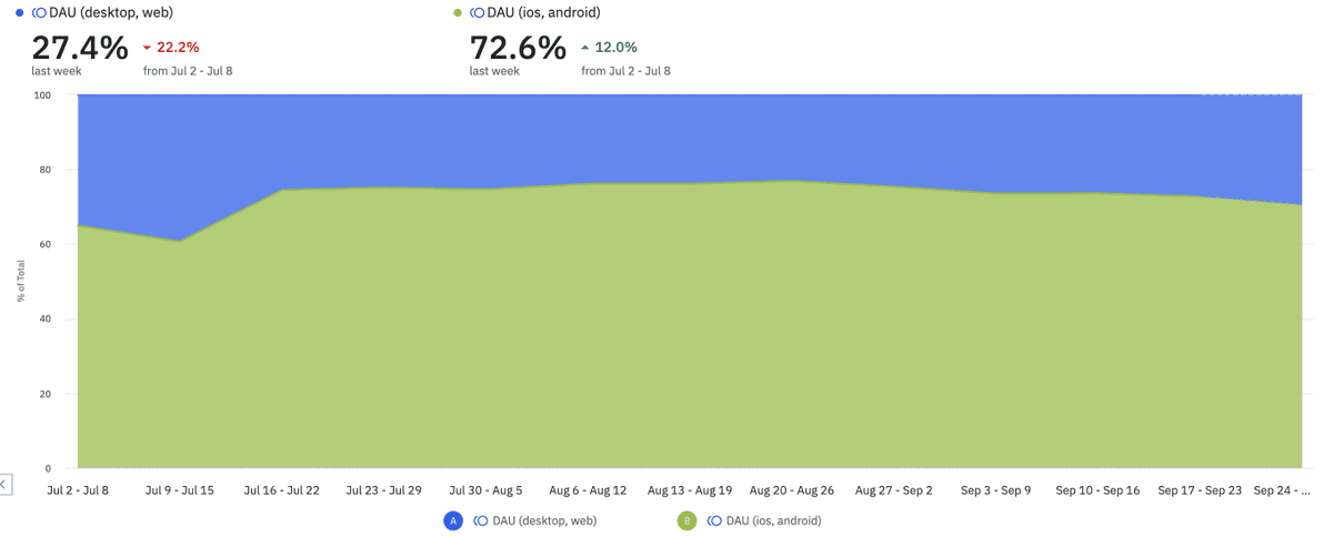 Warpcast usage mobile vs. desktop.

More people in crypto should build mobile-first.