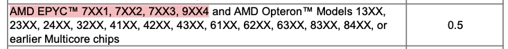 MartinKlierDBA's tweet photo. New core factor table for #Oracle #Database #Licensing available!
#AMD #Zen4 is now on 0.5

https://t.co/8FljE3o5ng https://t.co/NPo4NfM0Hr