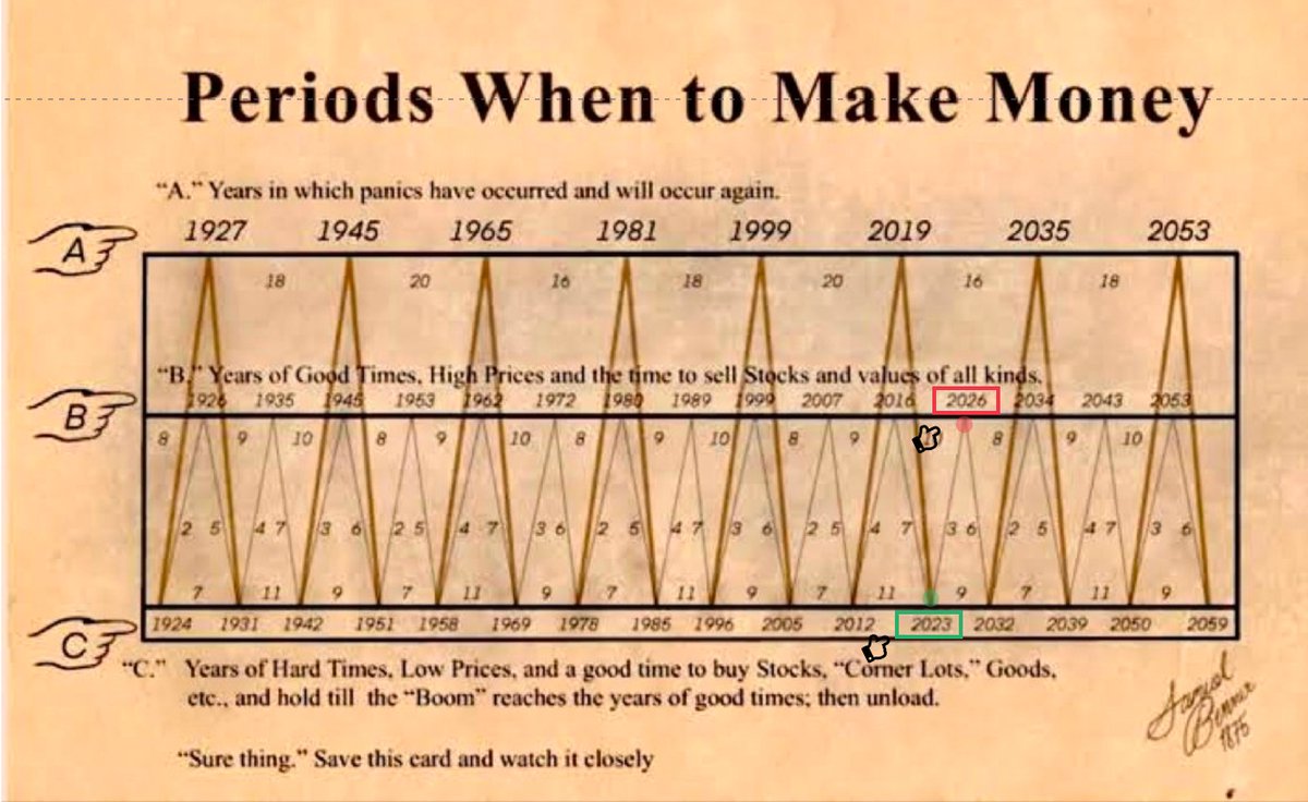 #Bitcoin is at an optimal buying opportunity. 💵

According to this incredible chart from Samuel Benner, 2023 could have been one of the best year to buy assets. The year isn't over yet.

The last time it was 2012 and the next time would be 2032.  

When to sell ? Well the next