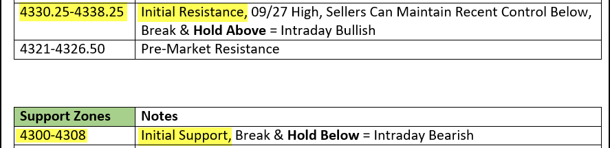 eminiplayer's tweet photo. 4300-4308 = Initial Support (Intraday Bias Changing Zone)
4330.25-4338.25 = Initial Resistance (Intraday Bias Changing Zone)
$ES_F #ZoneToZone