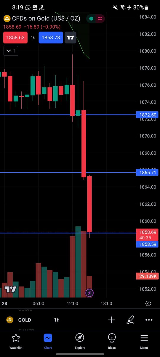 thisisforexx's tweet photo. #GOLD
#XAUUSD 
#XAU 
#USDJPY
#XAUUSD
#原油
#日経平均
https://t.co/UfshuLJOuk https://t.co/chJ1A6ejTV