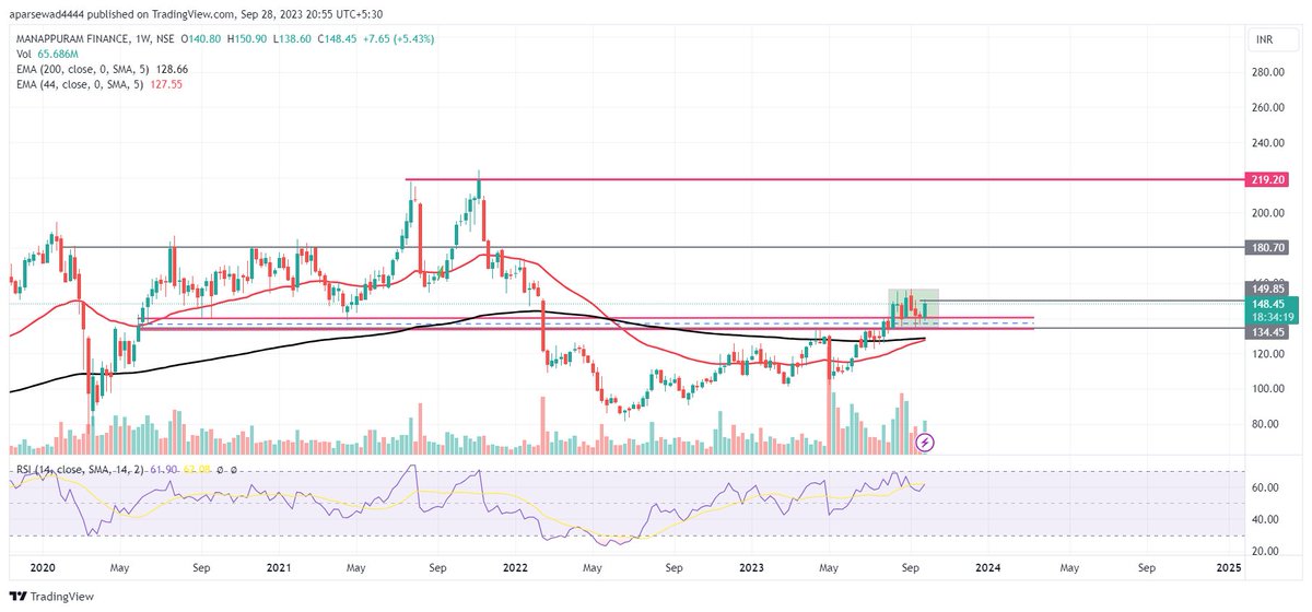 Akash688362111's tweet image. #Manapurram
Previous ATH Target
150-160 great buy
Uptrend HH-HL structure
RSI +Ve (60)
Accumulation 140-160 
50WEMA &amp;amp; 200WEMA golden cross
50% upside from CMP possible
Festive Season bet

Disclaimer: This is my personal view. Do your kind research before making any investments.