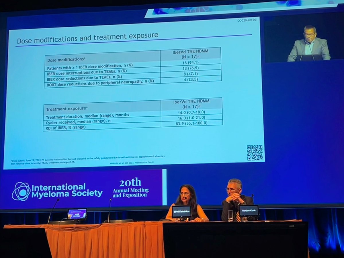 MM_Hub's tweet photo. CONGRESS | #IMS23 | Darrell White @DalhousieU presents safety and efficacy data for IberVd in transplant-ineligible NDMM.
Neutropenia 35.3%, thrombocytopenia 29.4% infections 76.5%
ITT population ORR 100%, ≥CR 56.25%, ≥VGPR 87.5%
#IMS2023 #myeloma #mmsm https://t.co/94ATj2sGbP