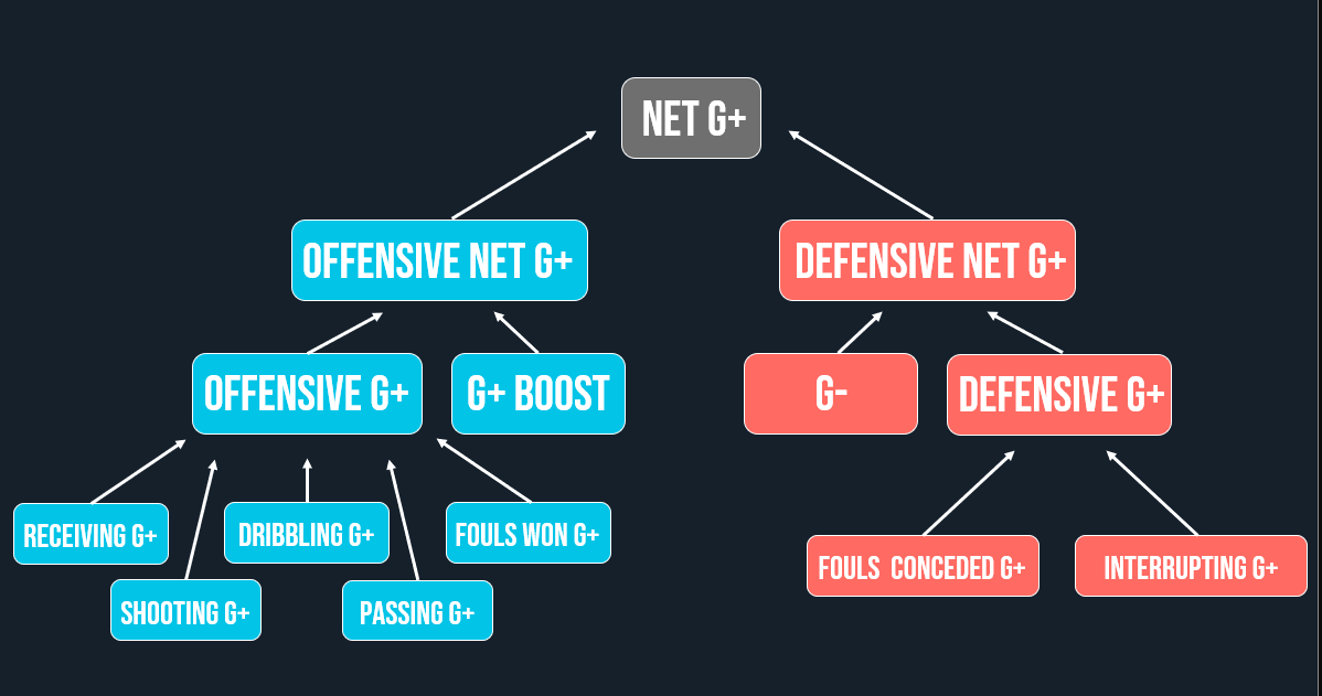 I took a shot at combining all of our g+ metrics into a single metric: Net Goals Added. 

The article includes the data for all of these metrics for every player and completed season we have in MLS and NWSL, so you can check it out and play with them yourself!