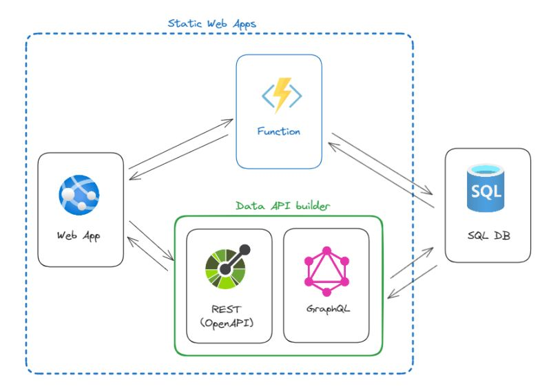 mauridb's tweet image. 🎉 FREE Azure SQL database is here! 🎉 Build awesome architectures with Static Web Apps, Azure Function, and #AzureSQL DB for free! 😍 1M calls, 100K vCore seconds, 32 GB storage! Start now! 😊aka.ms/freedb