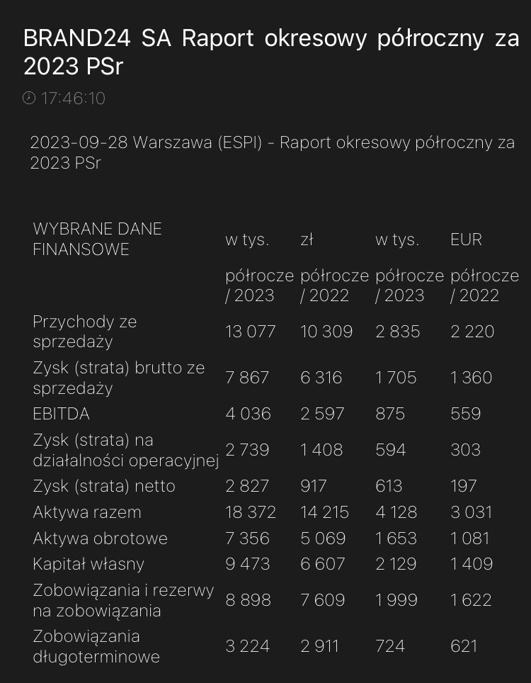 #FestiwalWyników
#Brand24
1H2023