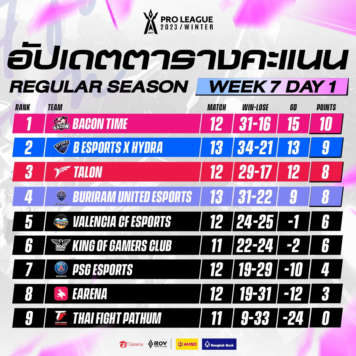 Garena RoV Thailand tweet media