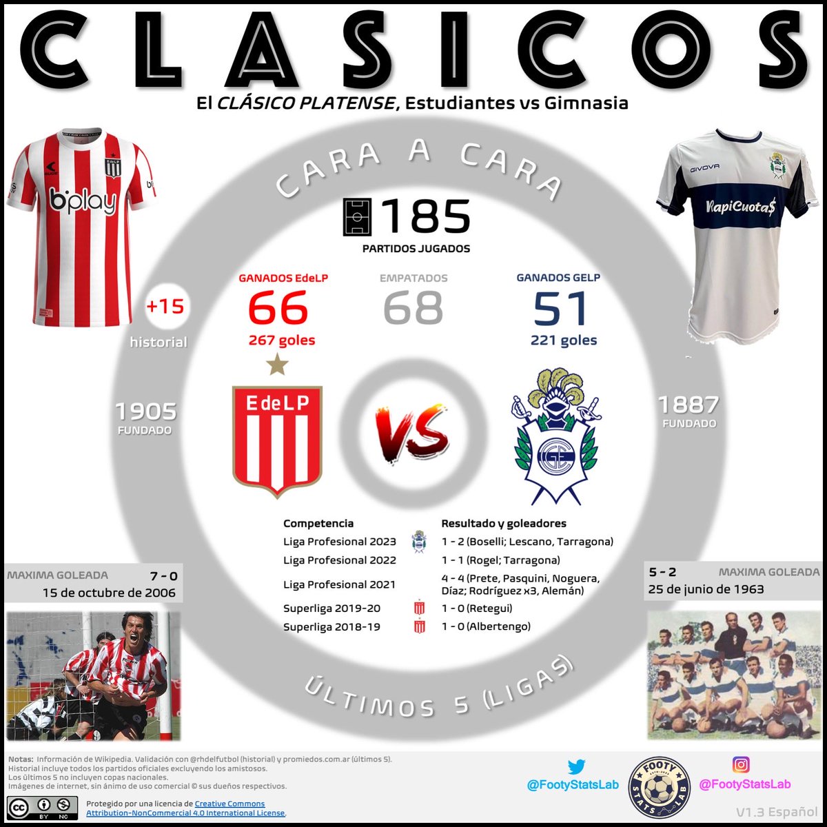 En la fecha de clásicos, de viene el clásico de la Ciudad de La Plata! <a href="/gimnasiaoficial/">Club de Gimnasia y Esgrima La Plata</a> y <a href="/EdelpOficial/">Estudiantes de La Plata</a> jugarán la edición nro. 186 del clásico platense! Que salga un lindo partido!