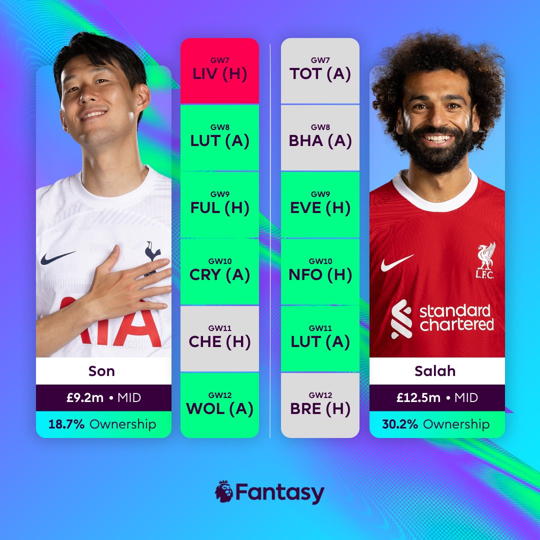 OfficialFPL's tweet photo. Going head-to-head in Gameweek 7 😤

With these upcoming fixtures, are you making Son Heung-min or Mohamed Salah a priority in your #FPL midfield? 🔮 https://t.co/treVF991Sk