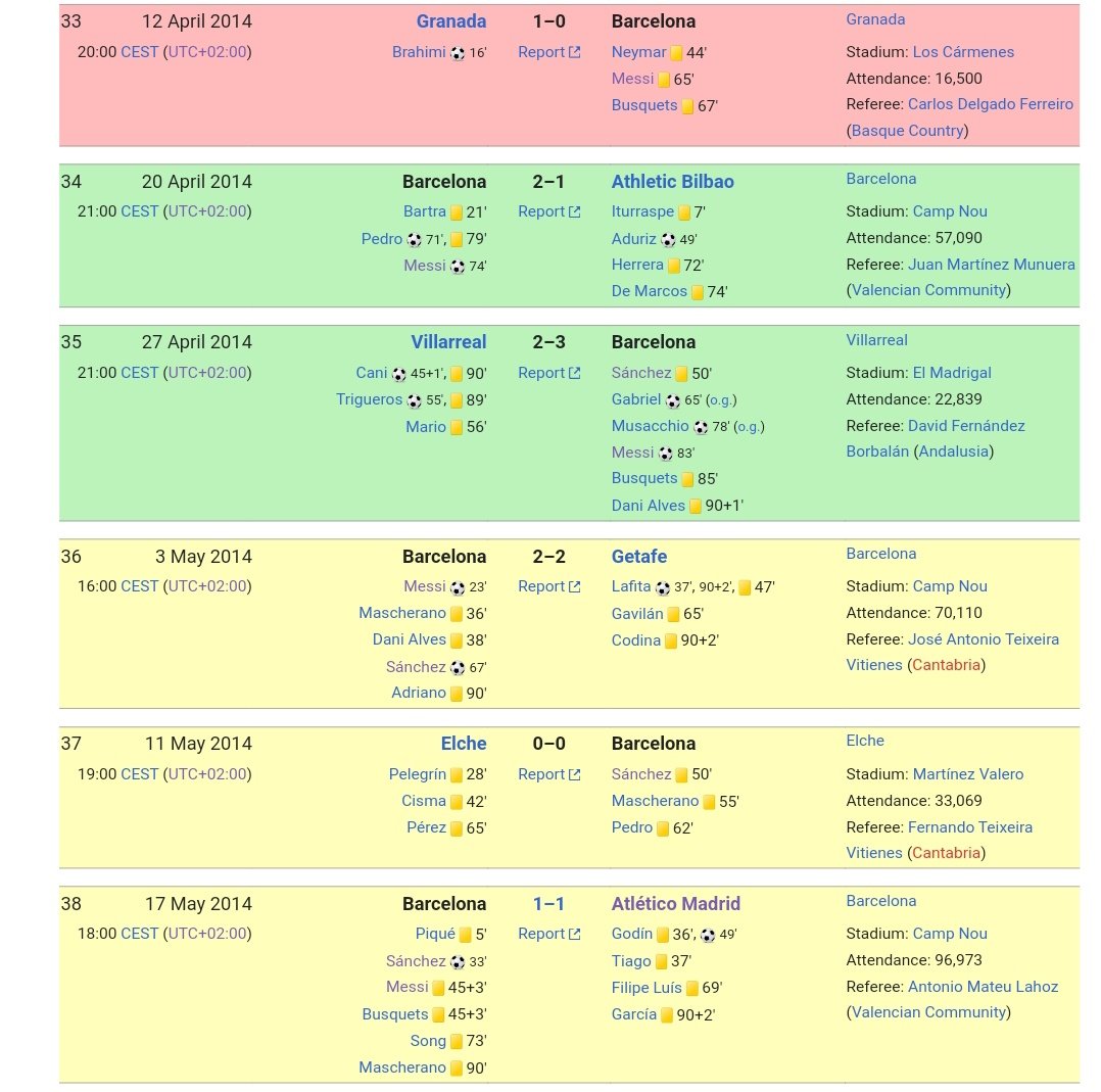 Had Lafita failed to score the equalizer on 90+2 (Barca2-2Getafe) then went to win against Elche. Will Martino got fired if they won La Liga 2014?

How it would be changed a very different Barca & Madrid history for the next 8 years.

2014 La Liga & 2017 Neymar always be what if