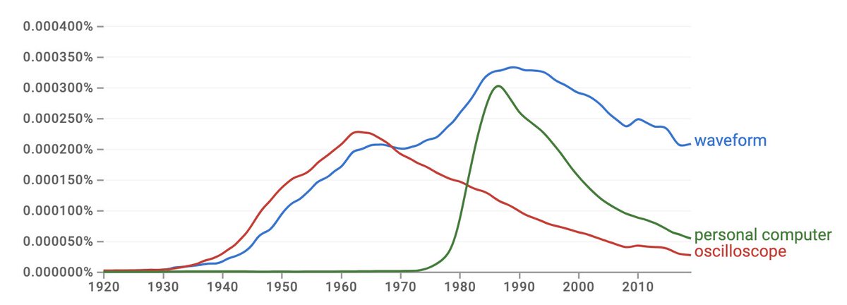 It seems that we're not talking about waveforms as much as we used to. I wonder is it because we can now manipulate sounds in a computer without getting bogged down in low-level details. We see waveforms, but don't need to talk about them as much.