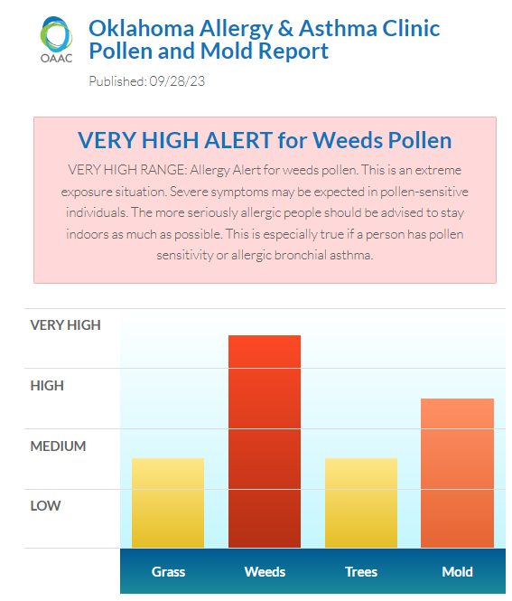 #allergyalert #ragweed pollen strikes again! #mold remains high. #moderate #tree #grass. #okallergyreport