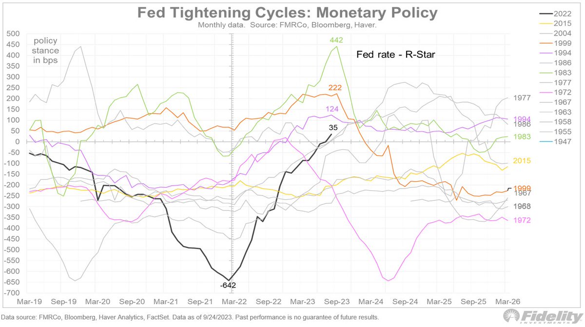 Has the Fed gone too far? That depends on how you view inflation. The TIPS market, in essence, says inflation is all but tamed—making the Fed quite restrictive. However, if I use actual inflation, instead of expected inflation (core-PCE vs. TIPS), the Fed is barely above neutral,
