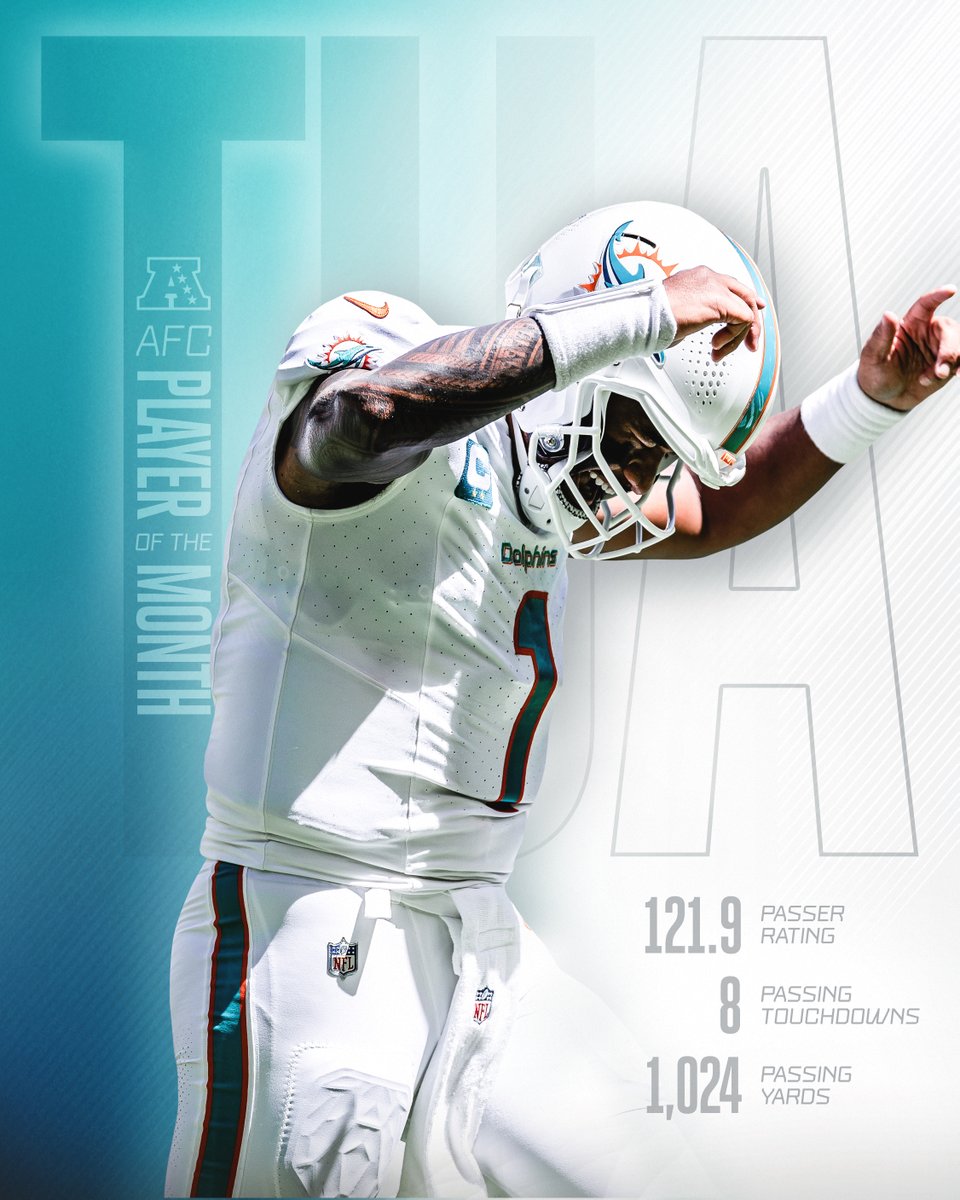 MiamiDolphins's tweet image. September (Tua's version)

Congrats @tua on being named AFC Offensive Player of the Month! 👏