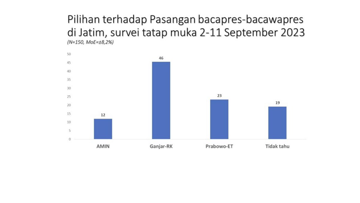 muchlis_ar's tweet photo. Efek Muhaimin bagi Anies

SMRC mengukur efek Muhaimin pada elektabilitas Anies di Jatim ~sebagai basis NU dan PKB~ lewat dua survei.

Pertama, survei nasional tatap muka 2-11 September 2023:

Di Jatim, Tanpa Pasangan:
Anies 14,2%
Ganjar 44%
Prabowo  23%
tidak menjawab 18,8%

Berpasangan,
Anies-Muhaimin 12%
Ganjar-RK 46%
Prabowo-Erick 23%
tidak jawab 19%

Kedua, Survei Telpon 20-22 September 2023:

Anies–Muhaimin 12%
Ganjar-Mahfud MD 45% Prabowo-Erick Thohir 28%
tidak jawab 14%

Jadi, tiga pekan setelah deklarasi, di basis sendiri, Muhaimin dan PKB belum memberi efek elektoral bagi Anies. 

Data dan analisa lebih lengkap sudah tayang di SMRC TV.

Linknya di sini:
https://t.co/cKWmmDR0y3