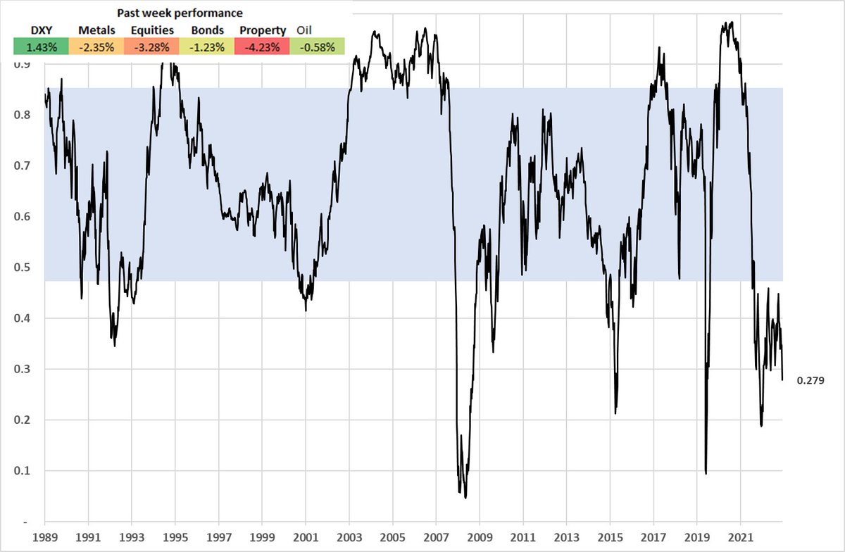 Affsec's tweet image. Our global risk aversion index - bloodbath in risk-assets past week.  High interest rates resulting in excessive risk aversion in the markets.  Longer-term however very bullish on risk assets.  Buy the dips.