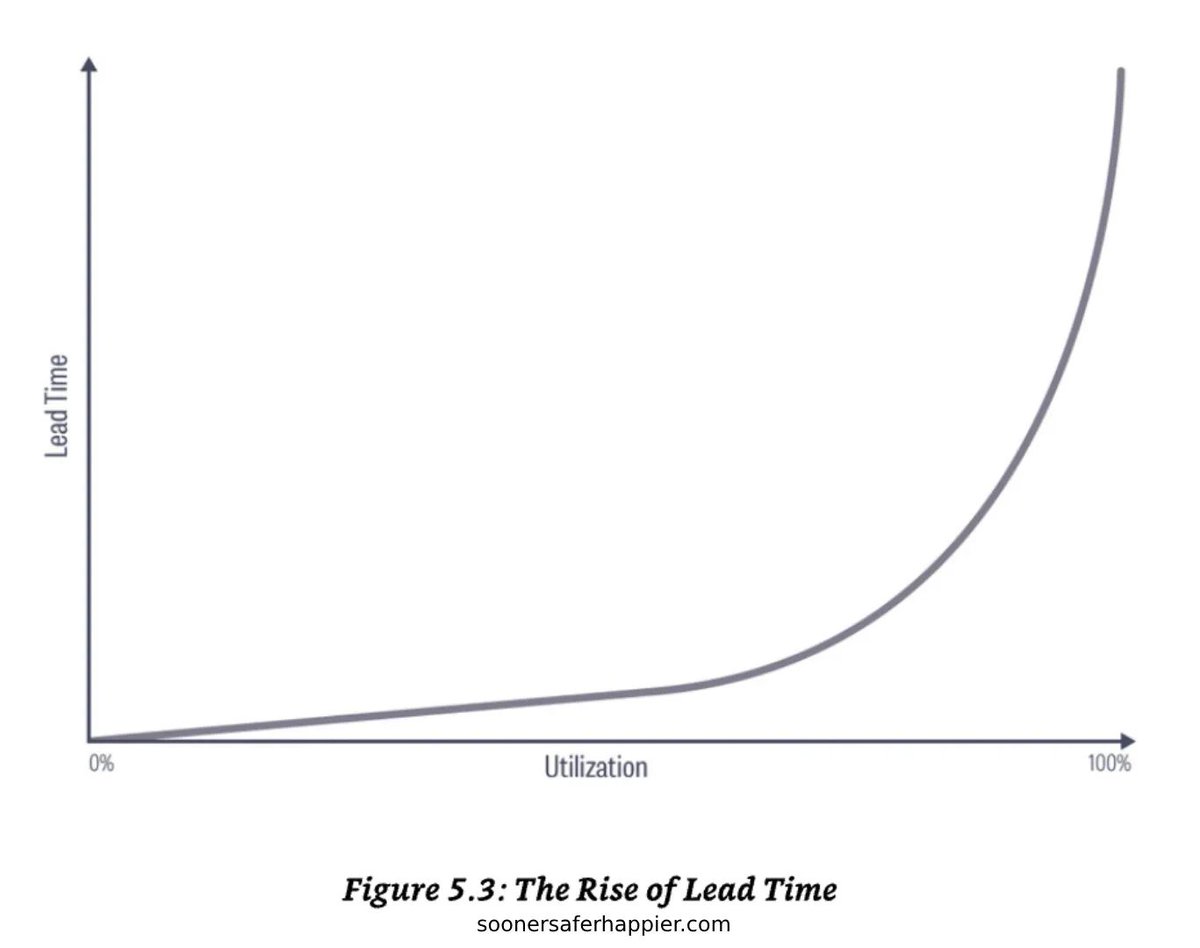 jonsmart's tweet image. A system of work in which everyone is working all of the time is very inefficient. A focus on individual busyness has the opposite effect to that desired, in that lead time rises exponentially as utilization increases

#BVSSH