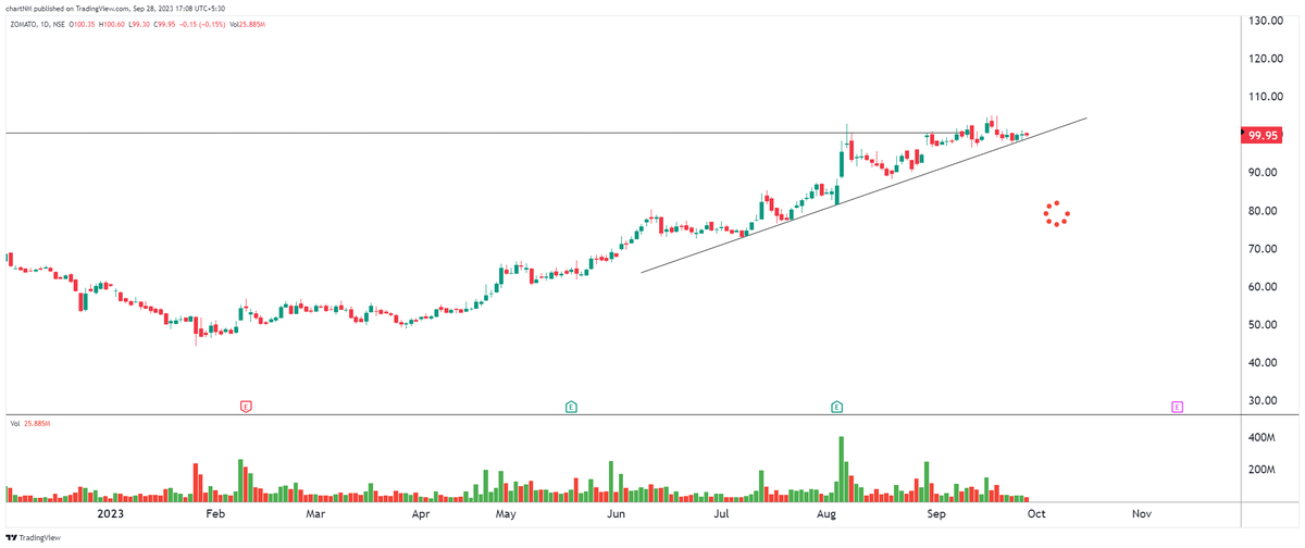 imsanmit's tweet photo. #stockmarket #dryvolume #tradingstrategy #trading #nifty #breakout #nifty50 #bankniftyoptions #nobigrisk #priceaction #tightness #lowrisk #SMALLSL #StockToWatch #lowriskstrategy #1setup #process
#zomato
#mazdock https://t.co/YZLwXfpmOM