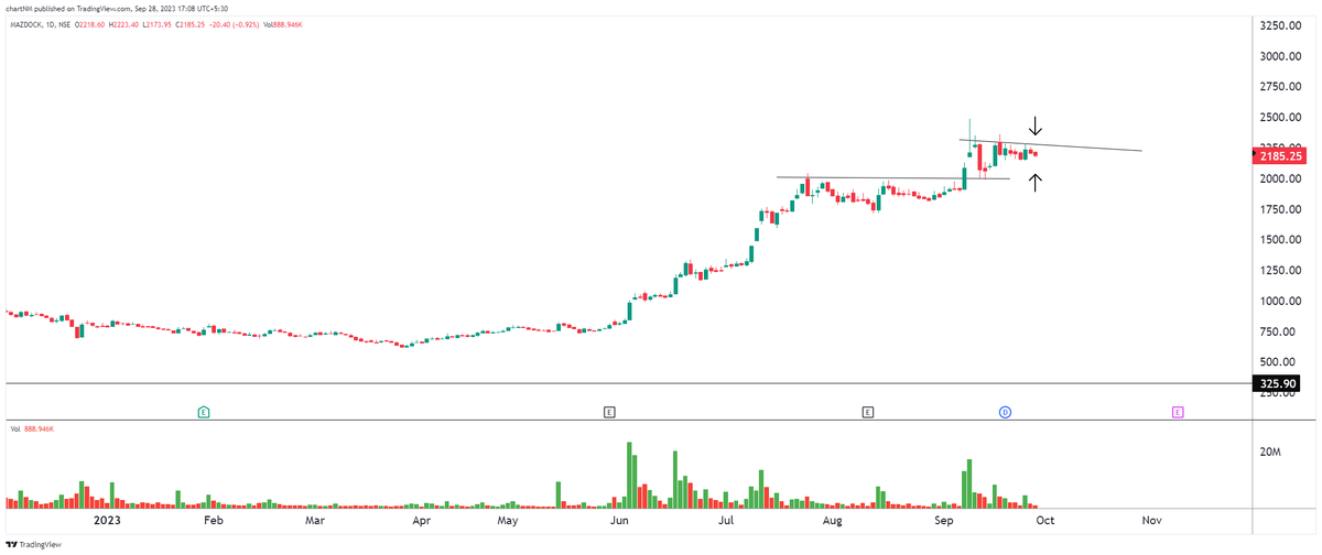 imsanmit's tweet photo. #stockmarket #dryvolume #tradingstrategy #trading #nifty #breakout #nifty50 #bankniftyoptions #nobigrisk #priceaction #tightness #lowrisk #SMALLSL #StockToWatch #lowriskstrategy #1setup #process
#zomato
#mazdock https://t.co/YZLwXfpmOM