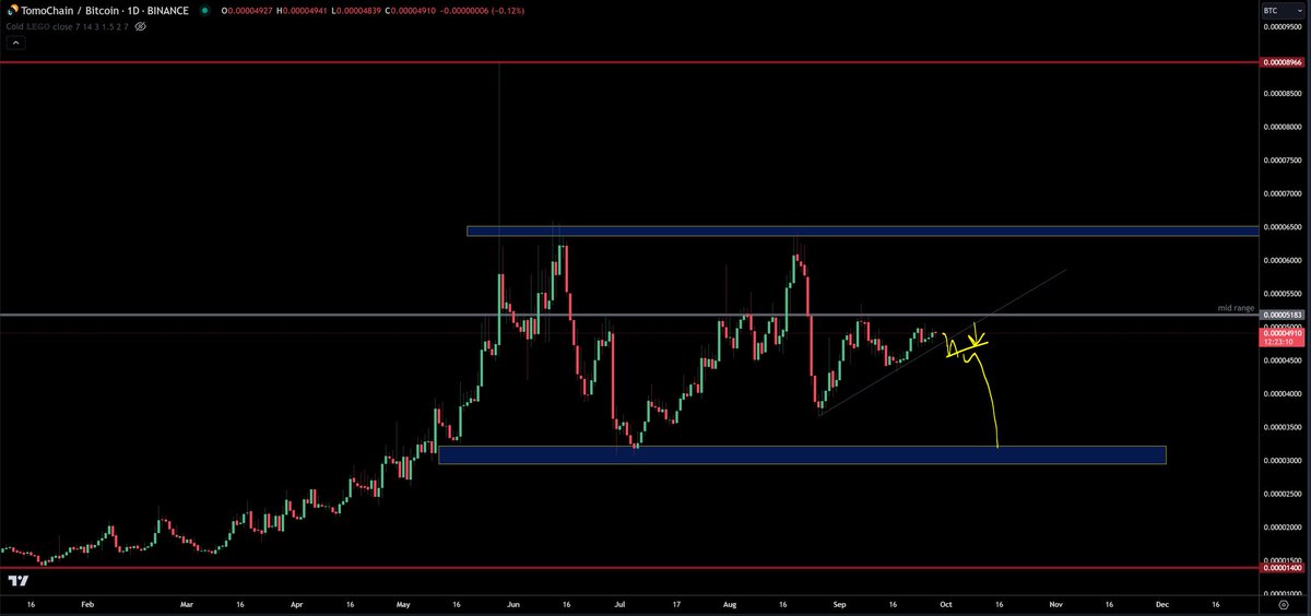 trader1sz's tweet photo. $TOMO btc pair. once/if we break trendline...then i expect tomousdt short to get moving https://t.co/B2DLTSzb27