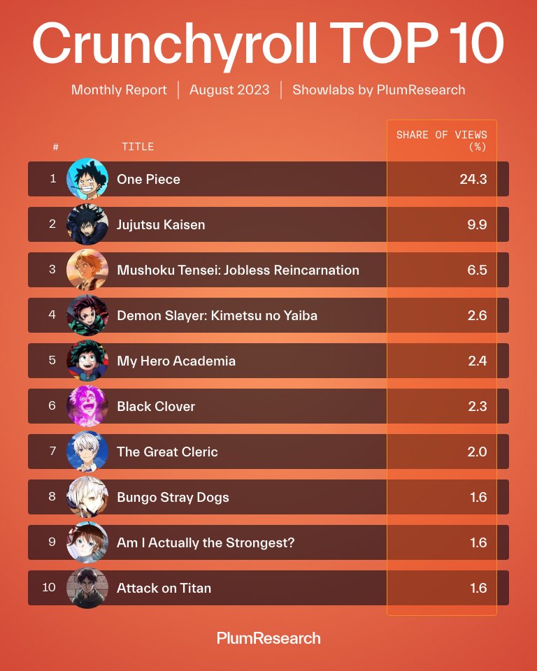 🌟 We are thrilled to announce the expansion of our data tracking capabilities to include Crunchyroll, a favorite among anime enthusiasts! 🌟

link to article: plumresearch.prowly.com/262379-plumres…

#PlumResearch #Crunchyroll #DataTracking #StreamingAnalytics #Anime