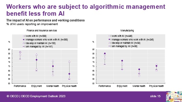 TUACOECD's tweet photo. #artificalintelligence 

⚠️Workers subject to algorithmic management benefit less from #AI👇🏾

⚠️Workers managed by AI generally less positive about improvements to performance, enjoyment, mental &amp; physical health👇🏾

📢@OECD tells trade unions at #TUAC meeting in #OECD HQ👇🏾 https://t.co/DwVx5y2e89
