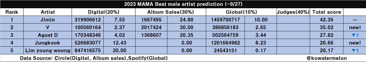 With less than one month tracking Taehyung has entered the running for MAMA Best Male solo artist at #2 

To place Taehyung on top we need to increase Layover streams to 500M-600M and Album sales to 2.5M