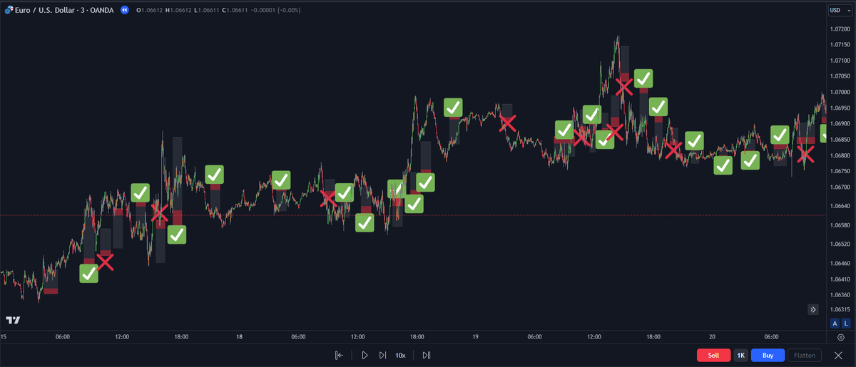 DoopieCash's tweet photo. I often get the question whether our strategy works on other assets. I also often see hostile behavior between traders of these asset classes. TBH there is really no need for that because the answer is simple:

ALL markets respect price action. This is because PA is based on the core foundations that form the market price itself! So, it doesn't matter whether you're trading #crypto, #forex, or #commodities. It will work! Of course, there will be some differences due to volatility factors and available liquidity, but this can be easily fixed with some minor tweaks. The most important thing is that the rules will stay the same.

Over the years, I've backtested our strategy many times in different markets. Lately, I did another run. Applying normal trading rules...nothing fancy, support & resistance, supply & demand, MS, trend, and rotations. 

I simulated 10 full trading weeks focusing on forex and commodities pairings on the 1-minute chart.

On average, 34 trades were placed each week. 
-22 of them were successful.
-10 got stopped out
-and 2 didn't get filled

The total net profit was 45R (TP, SL, and no-fill corrected)!

The successful trades had an R of 2.71 per trade, and all trades together had a total R of 1.32 per trade.

With this data, I then simulated a full (reasonable) trading year, and IMO, the results were mind-blowing!! (not looking at the end result but growth)