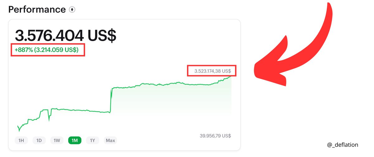 minislim0's tweet photo. This whale went from 40k to 3.576.404$  in just 1 month!🤯 

Here's analysis of his trades &amp; what we can learn from this whale.📈

🔖Bookmark the first post for future reference to this thread!

Let's Get Started!🧵 https://t.co/uwK711ETeS