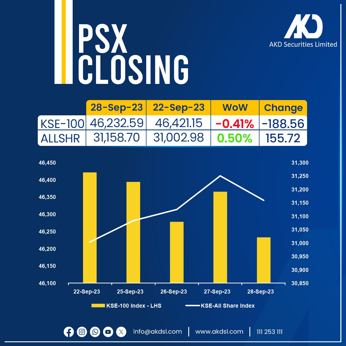 akdsecurities's tweet photo. Market closing summary
September 28th, 2023
#akdsecurities #market #finance #investing #opportunity #trading #StockMarket #StocksToBuy #psx https://t.co/ibSTstBp4T