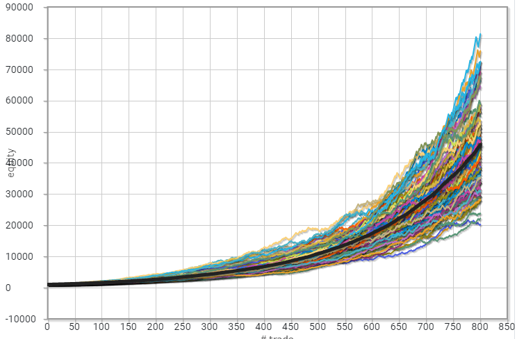 DoopieCash's tweet photo. I often get the question whether our strategy works on other assets. I also often see hostile behavior between traders of these asset classes. TBH there is really no need for that because the answer is simple:

ALL markets respect price action. This is because PA is based on the core foundations that form the market price itself! So, it doesn't matter whether you're trading #crypto, #forex, or #commodities. It will work! Of course, there will be some differences due to volatility factors and available liquidity, but this can be easily fixed with some minor tweaks. The most important thing is that the rules will stay the same.

Over the years, I've backtested our strategy many times in different markets. Lately, I did another run. Applying normal trading rules...nothing fancy, support & resistance, supply & demand, MS, trend, and rotations. 

I simulated 10 full trading weeks focusing on forex and commodities pairings on the 1-minute chart.

On average, 34 trades were placed each week. 
-22 of them were successful.
-10 got stopped out
-and 2 didn't get filled

The total net profit was 45R (TP, SL, and no-fill corrected)!

The successful trades had an R of 2.71 per trade, and all trades together had a total R of 1.32 per trade.

With this data, I then simulated a full (reasonable) trading year, and IMO, the results were mind-blowing!! (not looking at the end result but growth)