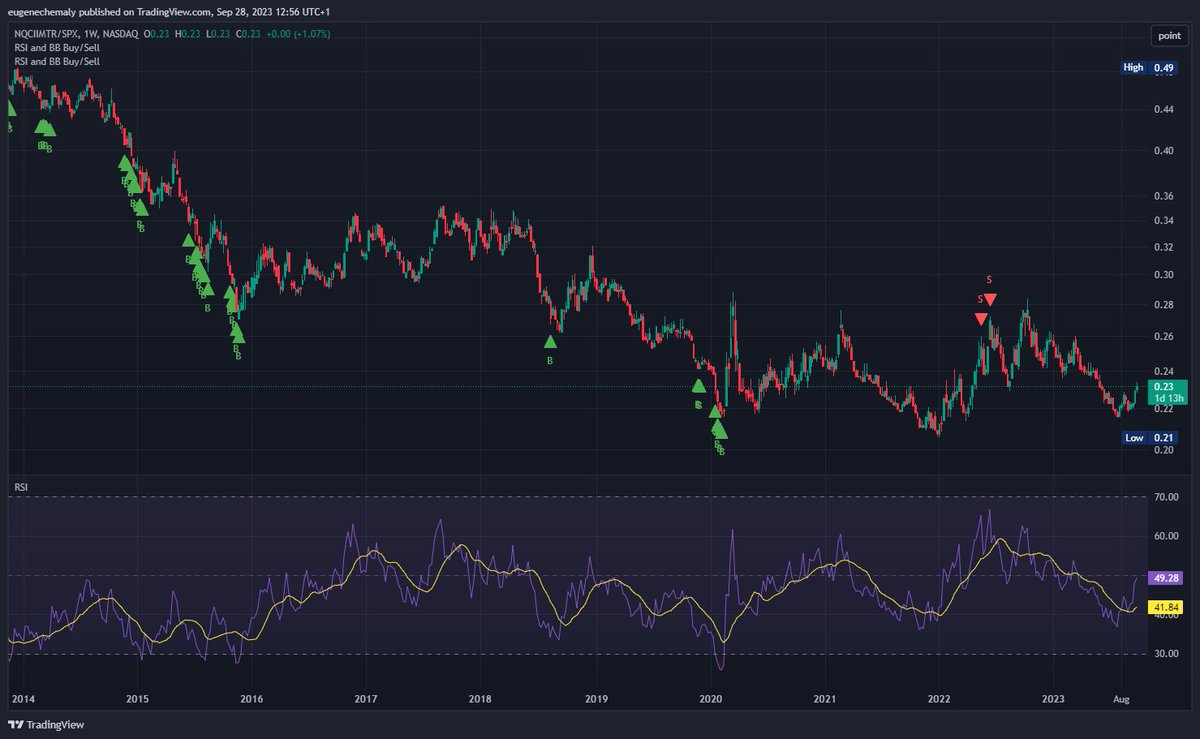 Affsec's tweet image. Industrial metals rel S&amp;amp;P500 - looks like a bottom area for metals.