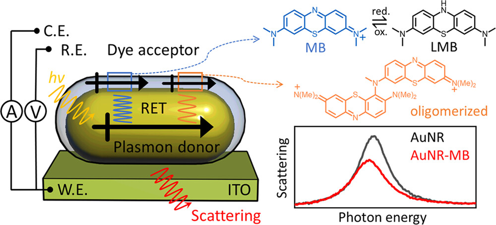 ACS Nano (@acsnano) on Twitter photo Resonance energy transfer between gold nanorods and dyes shown by in situ single-particle spectroelectrochemistry by Link and <a href="/LandesChristy/">Christy Landes</a> <a href="/RiceChemistry/">Rice University Chemistry Department</a>. Read it here đź”— go.acs.org/6jk Resonance energy transfer between gold nanorods and dyes shown by in situ single-particle spectroelectrochemistry by Link and <a href="/LandesChristy/">Christy Landes</a> <a href="/RiceChemistry/">Rice University Chemistry Department</a>. Read it here đź”— go.acs.org/6jk